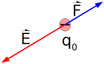carga de prueba negativa sobre la cual actúa una fuerza eléctrica, también está representado el vector campo eléctrico, el mismo tiene igual dirección, pero sentido opuesto al de la fuerza eléctrica.