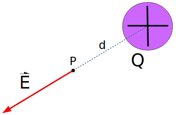 Esquema que muestra una carga fuente Q, a una distancia d de ella se encuentra el punto P donde se ha representado el vector campo eléctrico. 