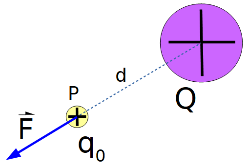 Esquema que muestra una carga fuente Q, a una distancia d de ella se encuentra una carga de prueba q sub cero, sobre la que se ha representado la fuerza que le ejerce la carga fuente Q.