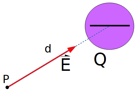 Esquema que muestra una carga fuente Q negativa, a una distancia d de ella se encuentra el punto P donde se ha representado el vector campo eléctrico, la dirección de dicho vector se encuentra en la recta que une el punto P con la carga y el sentido es hacia la carga..