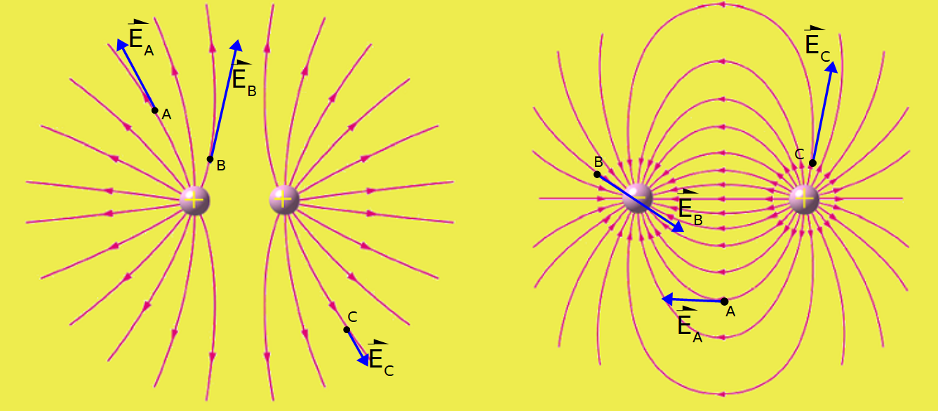 Distribución de líneas de campo eléctrico entre dos cargas positivas y entre dos cargas de distinto signo, tangente a algunas líneas se representaron los vectores campo eléctrico en varios puntos.