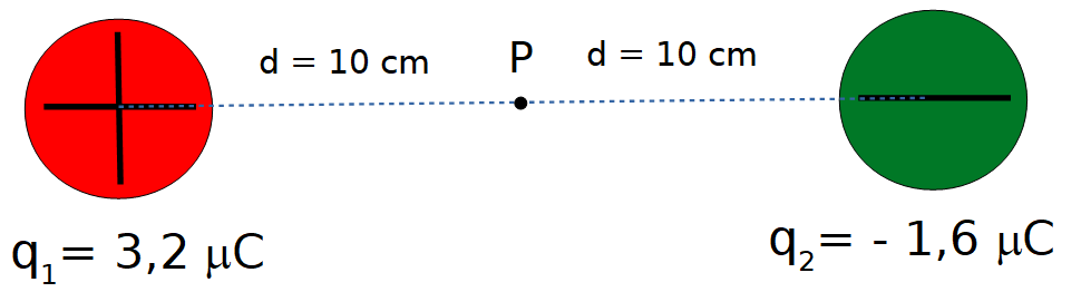 dos cuerpos cargados, uno positiva (de valor 3,2 micro Coulomb) y otro negativamente (de valor 1,6 micro Coulomb), separados una distancia de 20 cm, en el centro de la distancia entre los cuerpos se ubica un punto P.