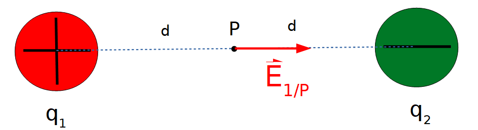 Esquema de la representación del vector campo eléctrico creado por el cuerpo cargado 1 en el punto P, el mismo tiene dirección horizontal y sentido hacia la derecha porque la carga es positiva y el punto está ubicado a la derecha del cuerpo.