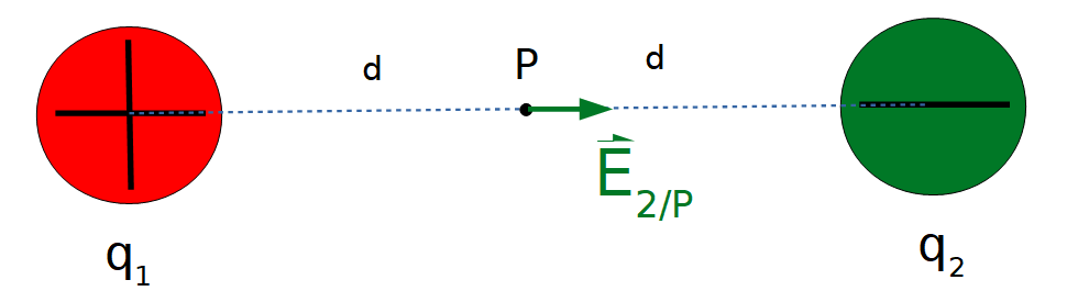 Esquema de la representación del vector campo eléctrico creado por el cuerpo cargado 2 en el punto P, el mismo tiene dirección horizontal y sentido hacia la derecha porque la carga es negativa y el punto está ubicado a la izquierda del cuerpo.