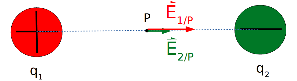 Esquema de la representación del vector campo eléctrico creado por los cuerpo cargado 1 y 2 en el punto P, ambos tienen igual dirección y sentido, horizontal a la derecha, pero uno es el doble de valor que el otro.