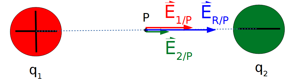 Esquema de la representación del vector campo eléctrico resultante en el punto P, creado por los cuerpos 1 y 2. Su dirección es horizontal y su sentido hacia la derecha. En el esquema se ven los vectores campo creado por cada cuerpo y el vector resultante en el punto P.