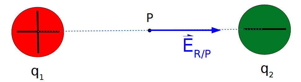 Esquema que muestra los cuerpos cargados y el vector campo eléctrico resultante en el punto P que se encuentra en el centro de la línea que une ambos cuerpos. Su dirección es horizontal y su sentido hacia la derecha.