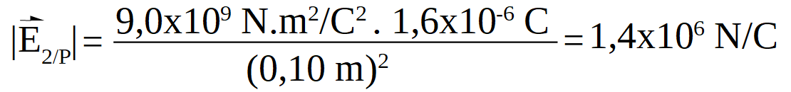 el módulo del campo eléctrico creado por el cuerpo 2 en el punto P, es igual a 9,0 por 10 a la 9 por 1,6 por diez a la -6 dividido entre 0,10 al cuadrado, eso es igual a 1,4 por diez a la 6 Newton/Coulomb.