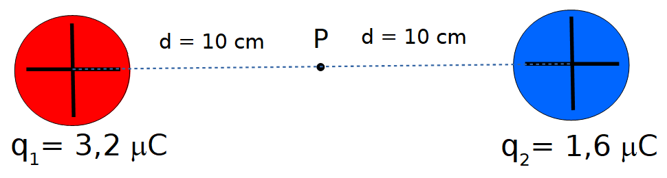 Esquema que muestra dos cargas positivas, q1 de valor 3,2 microCoulomb y q2 de valor 1,6 microCoulomb separadas una distancia de 20 cm. En el punto medio de la recta que une ambas cargas se indica el punto P.