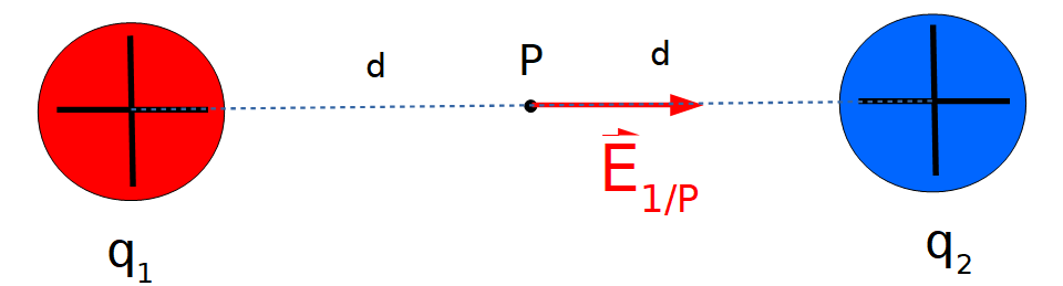 Esquema que muestra dos cuerpos cuyas carga es positiva, q1 y q2, separados una distancia de 20 cm, en el punto medio de la recta que une ambos cuerpos, P, se representó el vector campo eléctrico creado por el cuerpo cargado q1, dicho vector es horizontal hacia la derecha.