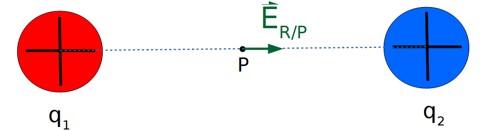 Esquema que muestra el campo eléctrico resultante en el punto medio en la línea que une dos cargas positivas. Su dirección es horizontal y su sentido es hacia la derecha.