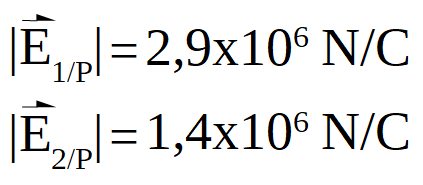 módulo de campo eléctrico creado por la carga 1 en el punto P es igual a 2,9 por diez a la 6 Newton/Coulomb, y el módulo del campo eléctrico creado por la carga 2 en el punto P tiene un valor de 1,4 por diez a la 6 Newton/Coulomb.