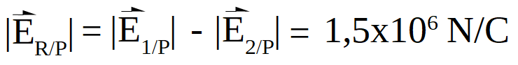 El módulo del campo eléctrico resultante en el punto P es la diferencia de los módulos de los vectores campo creados por cada cuerpo en el punto P, porque los dos vectores tienen igual dirección pero sentido opuesto. Su valor en este caso es 1,5 por diez a la 6 Newton/Coulomb.