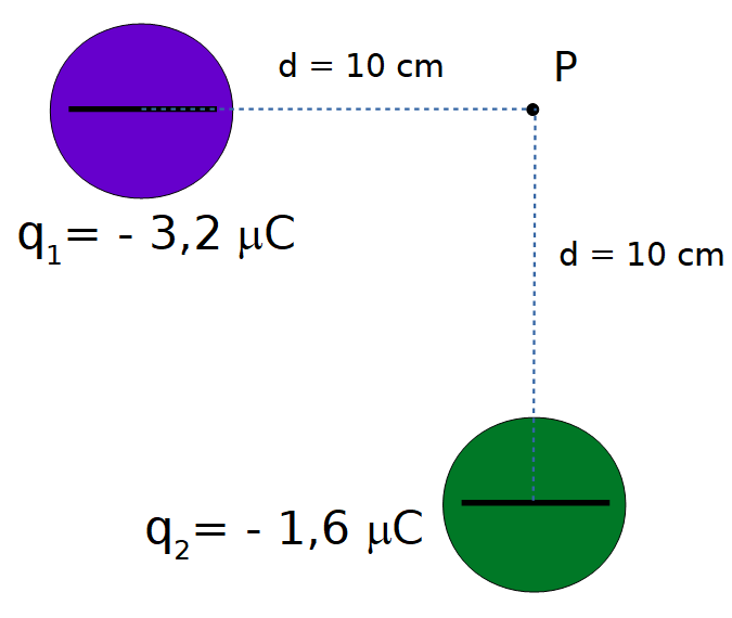 Esquema de dos cuerpos cargados negativamente, cuyos valores de carga son -3,2 y -1,6 microCoulomb. Las cuerpos están ubicados en los vértices opuestos de un cuadrado de lado 10 cm. La q1 se ubica en el vértice superior izquierdo, la q2 en el vértice inferior derecho y el punto P, donde se desea determinar el campo eléctrico resultante, se ubica en el vértice superior derecho del cuadrado.
