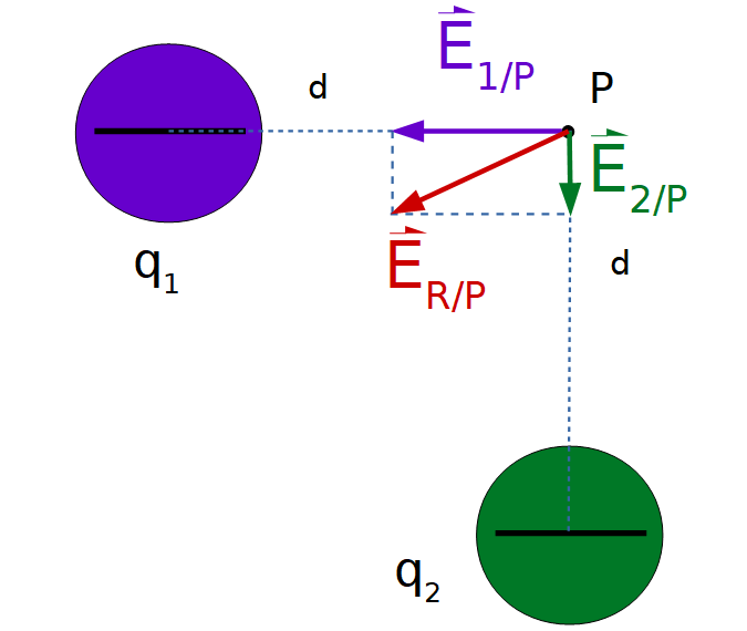 A la imagen anterior se le agrega la representación de los vectores campo eléctrico en el punto P. El campo eléctrico creado por el cuerpo 1 en P es horizontal a la izquierda, y el creado por el cuerpo 2 es vertical y hacia abajo. También se ha representado el vector campo eléctrico trazando las paralelas a cada uno de los vectores, siendo el resultante el vector que tiene su origen en el punto P y su extremo en el punto donde se cruzan las paralelas a cada vector.