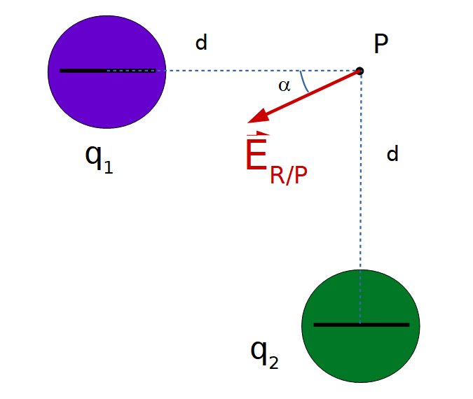 ídem a la imagen anterior, pero sólo se ha representado en el punto P el vector campo eléctrico resultante con el ángulo alfa que forma hacia abajo de la horizontal a la izquierda.