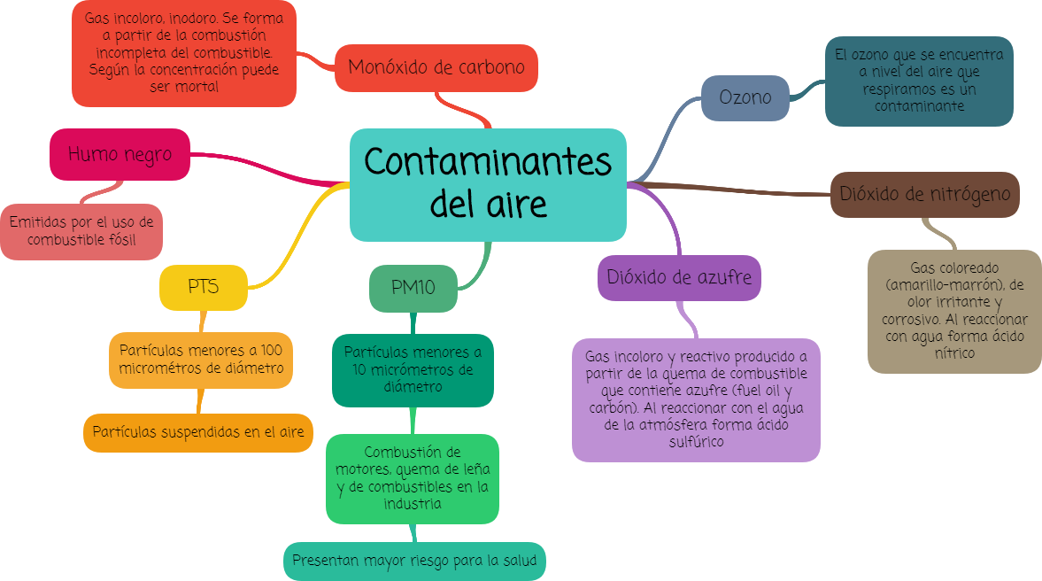 Mapa Conceptual De La Contaminacion Del Aire Enfoya Images And Photos Finder