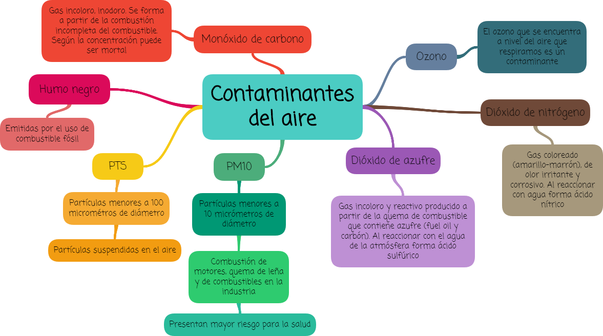 Mapa conceptual principales contaminantes del aire