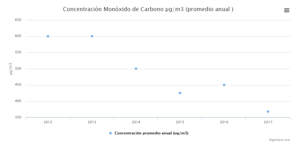 Gráfica de concentración del gas monóxido de carbono en el período 2012-2017