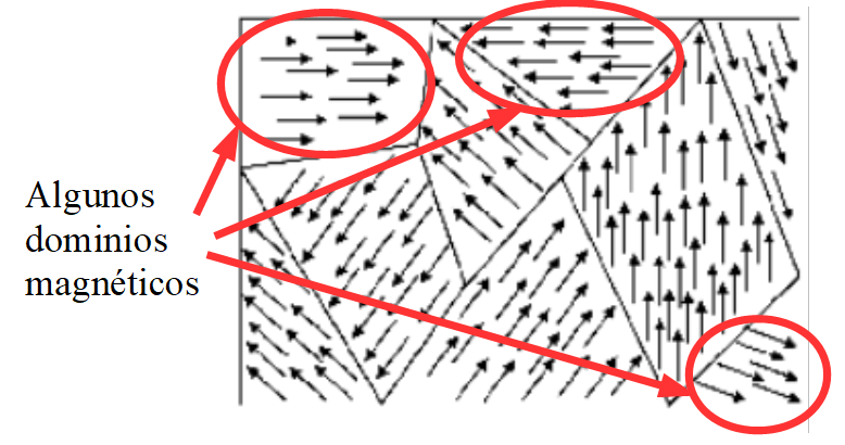 trozo de hierro en el que se representaron zonas en las que los dominios magnéticos (indicados con flechitas) están orientados según la zona.