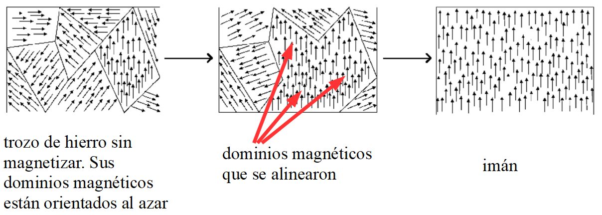 Secuencia que muestra los dominios magnéticos en un trozo de hierro, primero orientados al azar, luego una zona en la que los dominios se han alineado y por último el trozo de hierro en el que todos los dominios magnéticos están alineados