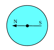 representación de una brújula, se han indicado los polos magnéticos en los extremos de la aguja magnetizada. 