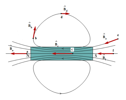 Imagen en la que se representan las líneas de campo magnético de un imán recto y los vectores campo magnético en varios puntos a su alrededor.