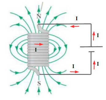 Esquema de un solenoide que está conectado a una pila y genera un campo magnético en su entorno.
