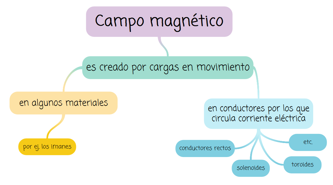 Mapa mental que dice que el campo magnético es creado por cargas en movimiento que pueden estar presentes en algunos materiales y como los imanes y en conductores por los que circula corriente eléctrica.