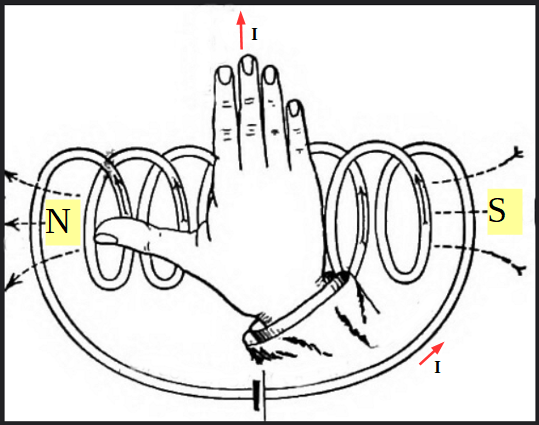 la imagne muestra un solenoide ubicado horizontalmente. La corriente tiene sentido ascendente en las espiras. Se muestra una mano ubicada con la palma sobre el solenoide y los dedos indicando el sentido de la corriente, el dedo pulgar queda ubicado hacia la izquierda indicando el polo norte que se genera en uno de los extremos del solenoide.