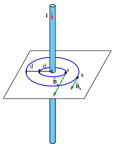 Esquema del conductor recto, se representan un plano perpendicular al conductor con dos líneas de campo magnético, una a una distancia d y otra a una distancia el doble de la anterior y el vector campo magnético en dos puntos a y b. Se observa que el módulo del campo en a es el doble que en b.