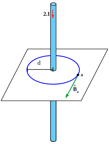 Esquema del conductor recto, se representan un plano perpendicular al conductor con una línea de campo magnético y el vector campo magnético en un punto a cuando se duplica la intensidad de corriente..