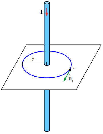 Esquema del conductor recto, se representan un plano perpendicular al conductor con una línea de campo magnético y el vector campo magnético en un punto a. 