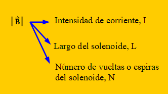 esquema de las variables que afectan al módulo del campo magnético en el interior de un solenoide, la I, intensidad de corriente,  L, el largo del solenoide y el número de vueltas, N