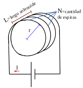 Imagen de un solenoide en el que se ha indicado el número de vueltas, el radio y la intensidad de corriente.