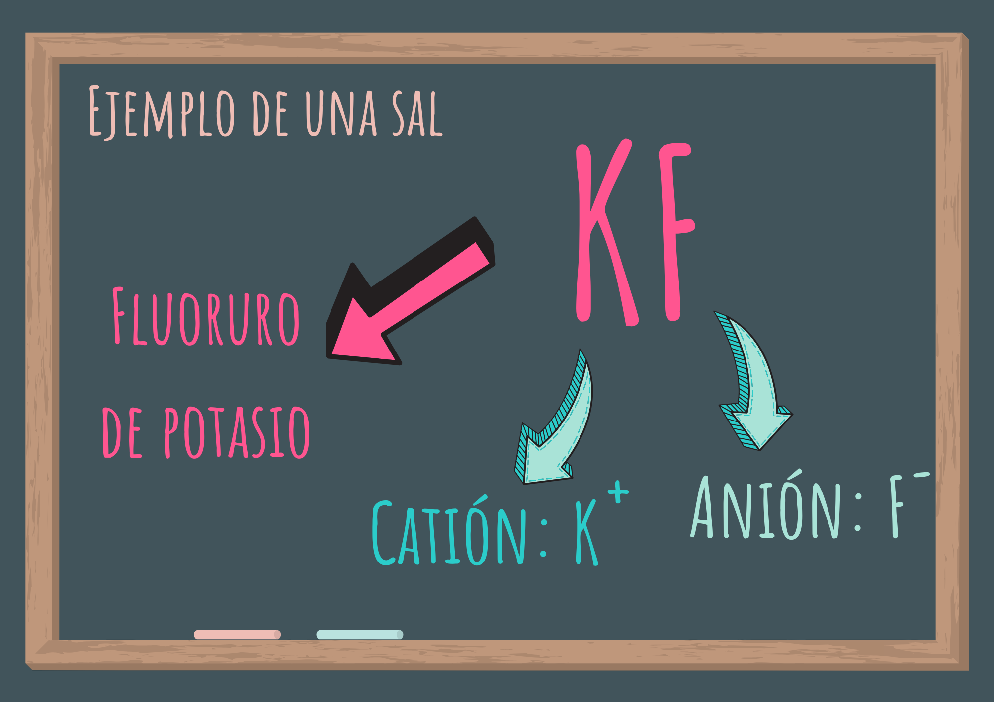 Fluoruro de potasio (KF) formado por catión potasio y anión fluoruro