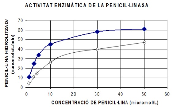 Gráfica ejercicio 13 penicilina y clavulánico