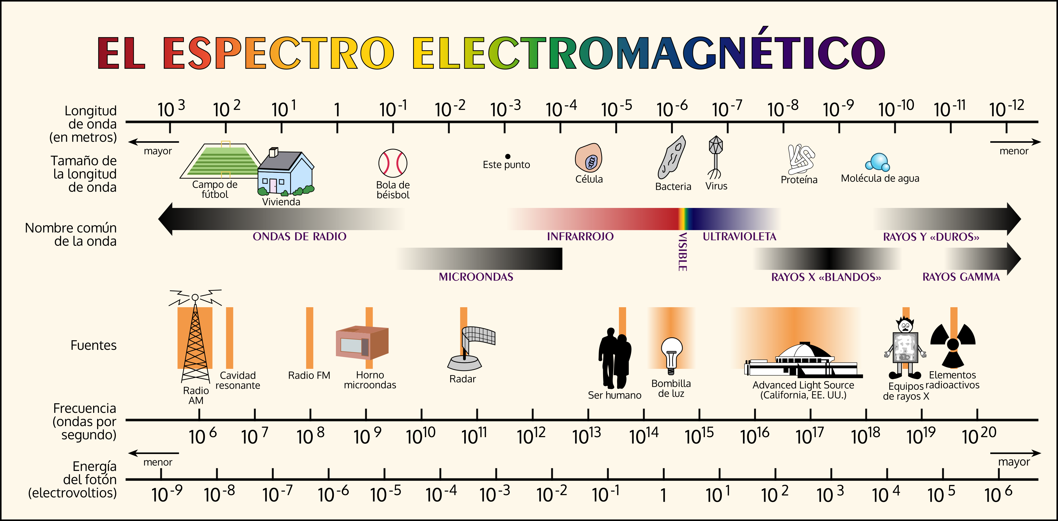 Imagen del espectro electromagnético