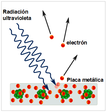 Imagen de una radiación que incide sobre una placa metálica extrayendo electrones.