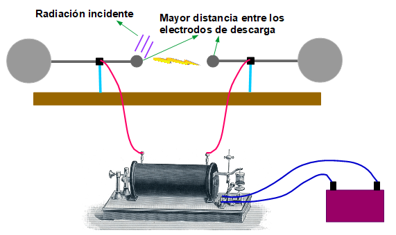 diagrama del dispositivo usado por Hertz, con radiación incidente sobre uno de los electrodos, se ve mayor distancia entre los mismos
