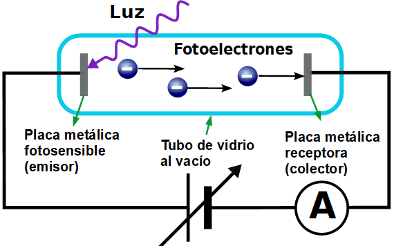 esquema del dispositivo experimental del efecto fotoeléctrico