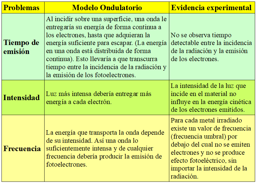 Tabla que resume los problemas que según la evidencia experimental no se pueden explicar mediante el modelo ondulatorio.