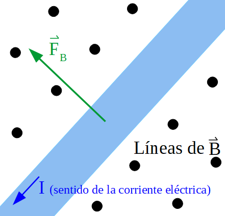 Conductor recto imerso en un campo magnético saliente, se muestra el sentido de la corriente eléctrica y la dirección y sentido de la fuerza magnética sobre el conductor.