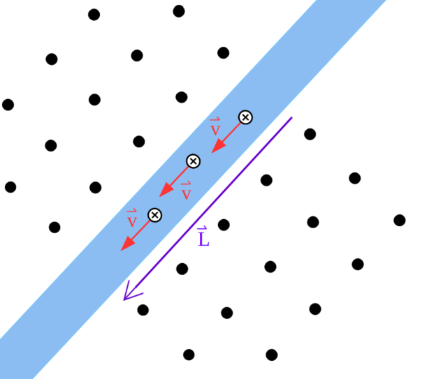 conductor recto en el que se muestran las cargas en movimiento y el desplazamiento de las mismas dentro del campo magnético.