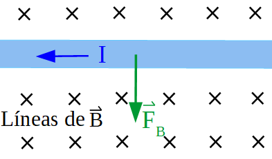 Imagen que muestra una región con un campo magnético entrante a la pantalla, un conductor ubicado horizontalmente con la corriente hacia la izquierda y la fuerza magnética sobre el conductor es vertical hacia abajo.