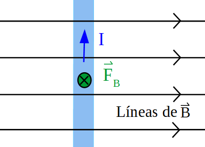 Imagen que muestra un campo magnético horizontal a la derecha, conductor recto con la corriente vertical hacia arriba. El vector fuerza magnética sobre el conductor perpendicular a la pantalla y entrante.