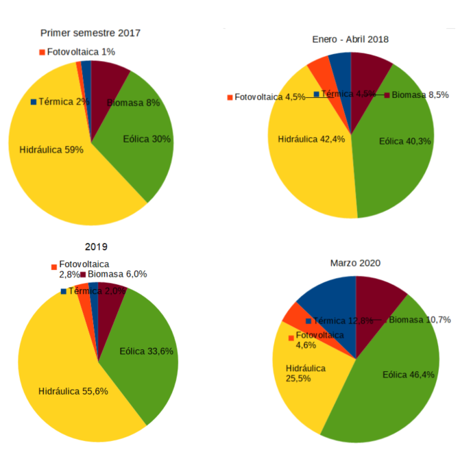 Gráficos matriz energética 2017- 2020