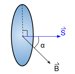 superficie atravesada por un campo magnético, se muestra el ángulo entre el vector superficie y el vector campo magnético.