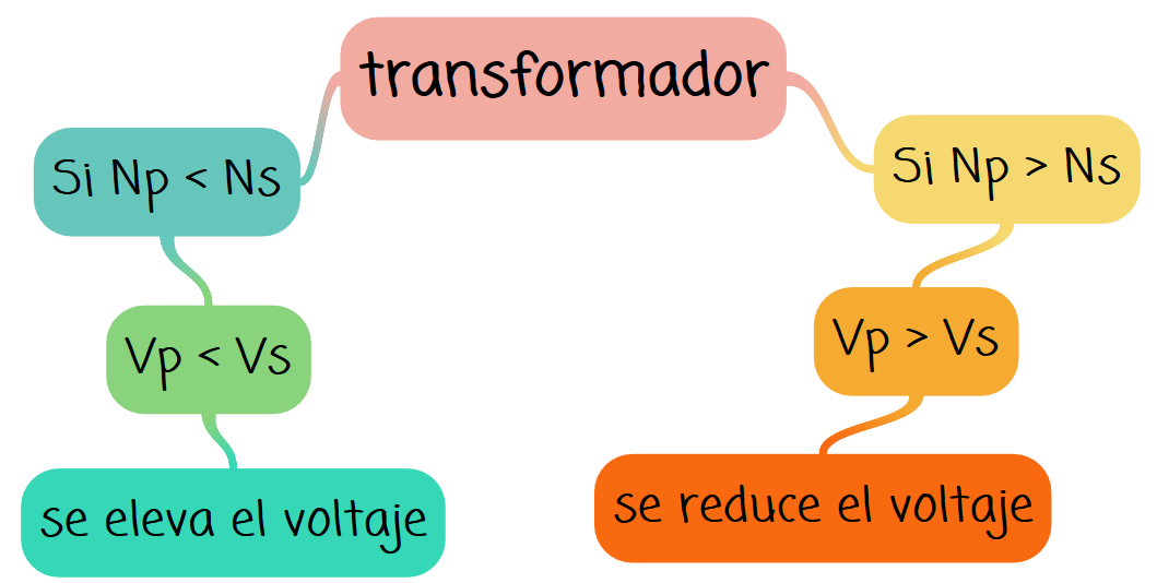 Mapa mental transformador, si Np<Ns entonces Vp<Vs y se eleva el voltaje, pero si Np>Ns entonces Vp>Vs y se reduce el voltaje