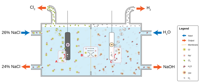 Diagrama que representa la electrólisis del cloruro de sodio en solución acuosa